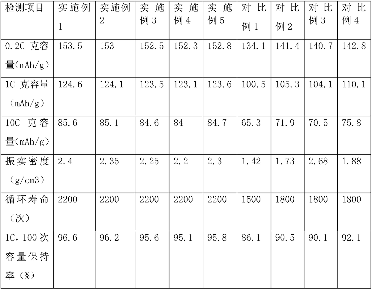 High-tap-density lithium iron manganese phosphate positive electrode material, preparation method and applications thereof