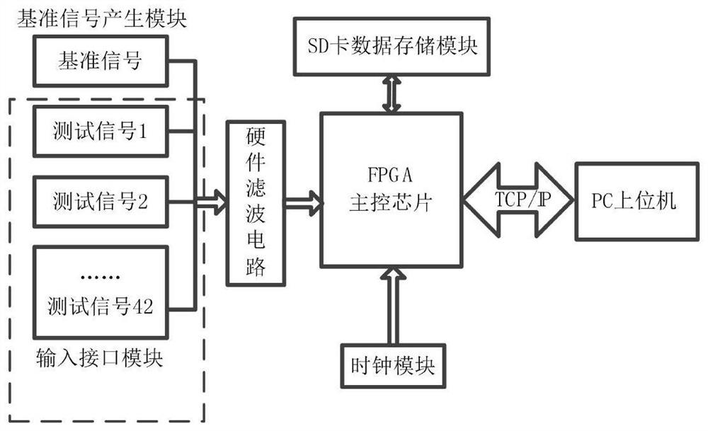 Multi-channel timing sequence time interval measuring device