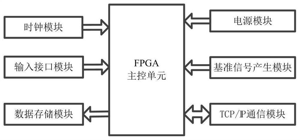 Multi-channel timing sequence time interval measuring device