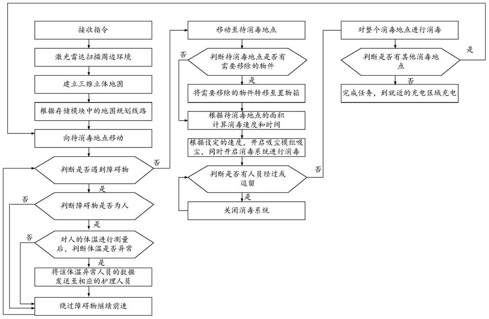 Mobile epidemic prevention disinfection robot and working method thereof