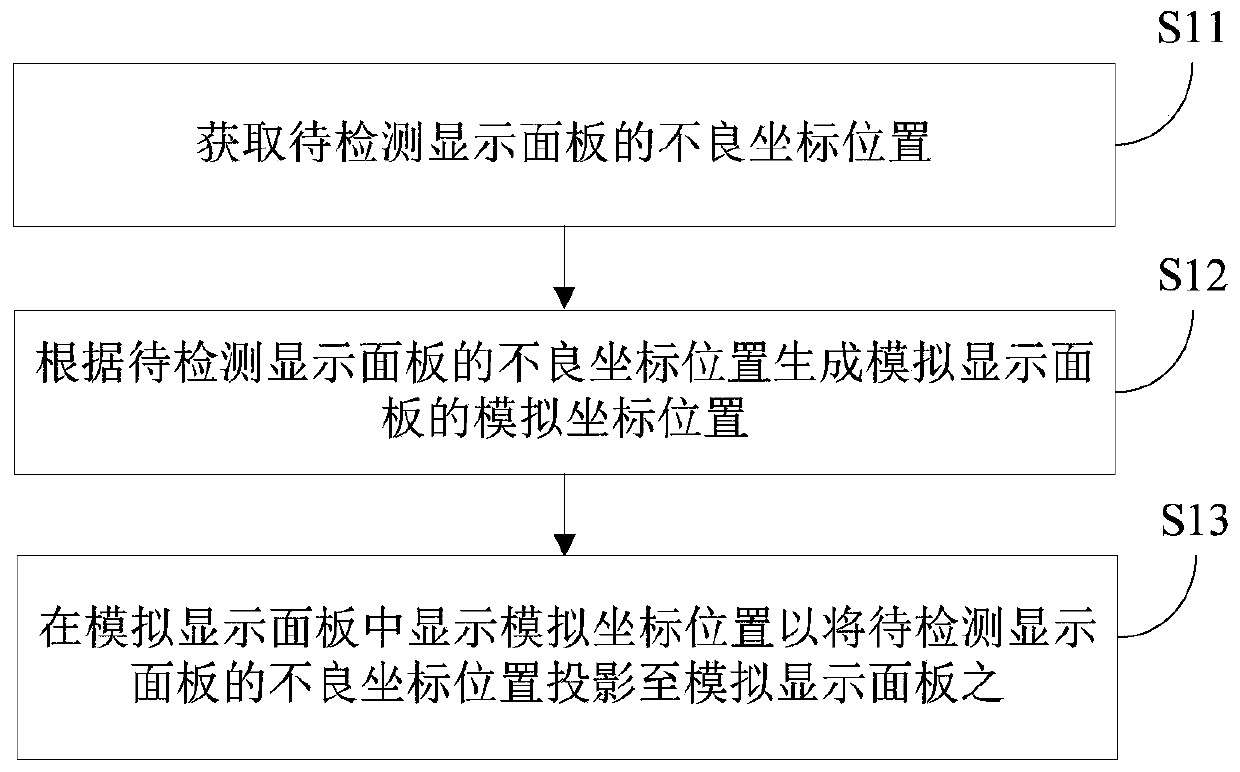 Method and system for verifying bad coordinate position in display panel