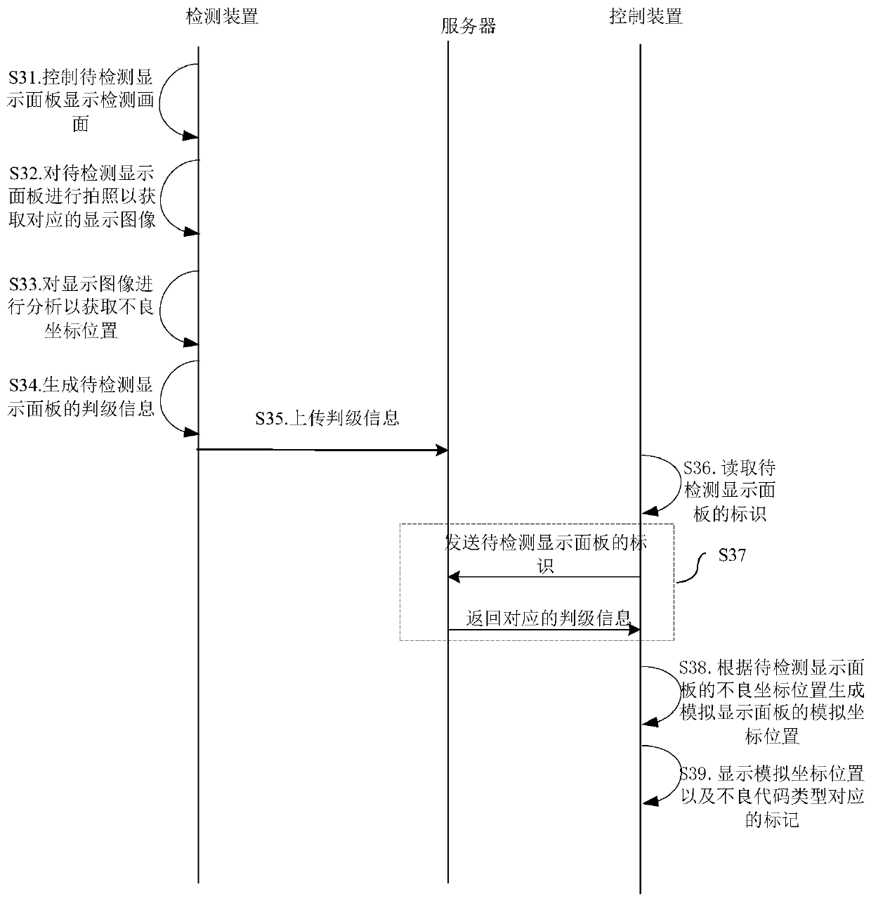 Method and system for verifying bad coordinate position in display panel