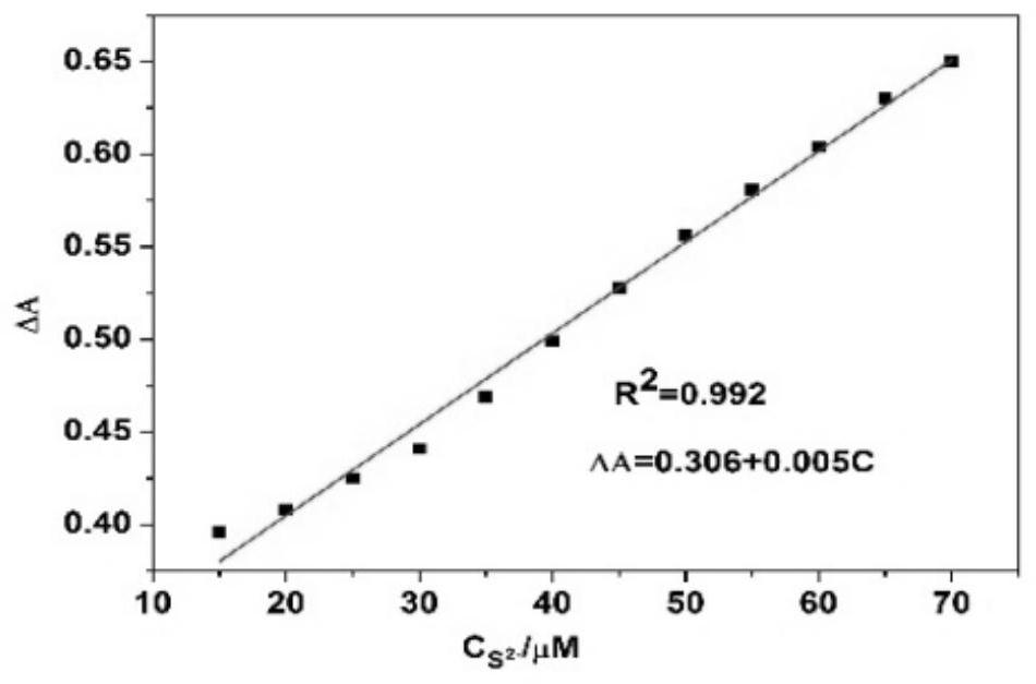 A kind of preparation method and application of green sol test paper for rapid detection of sulfide ion