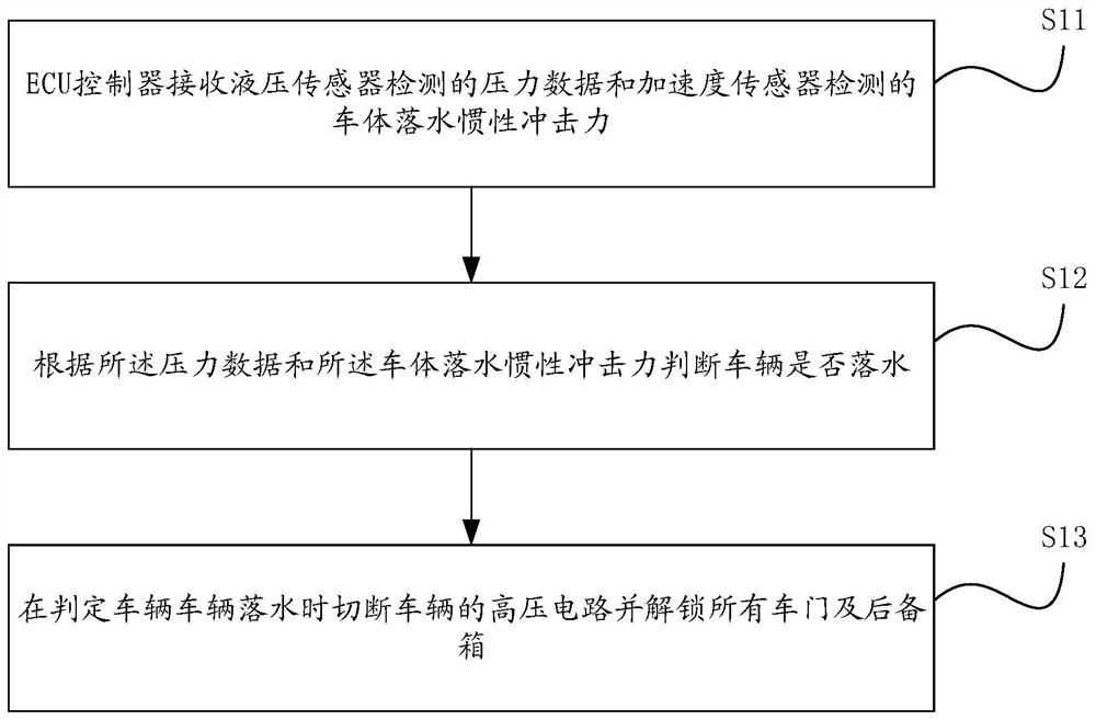 Control method and system for falling-into-water protection of electric vehicle