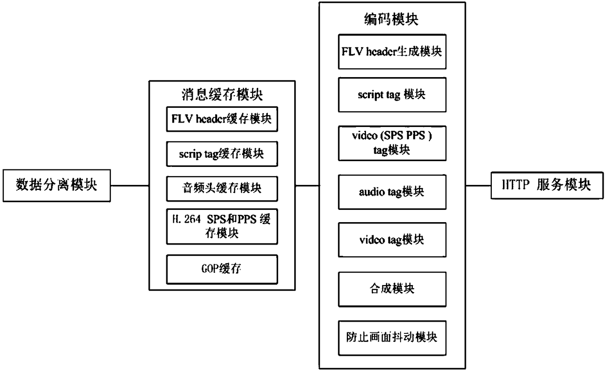 RTMP (Real Time Messaging Protocol) live broadcast stream to HTTP FLV live broadcast stream real-time conversion system and working method thereof