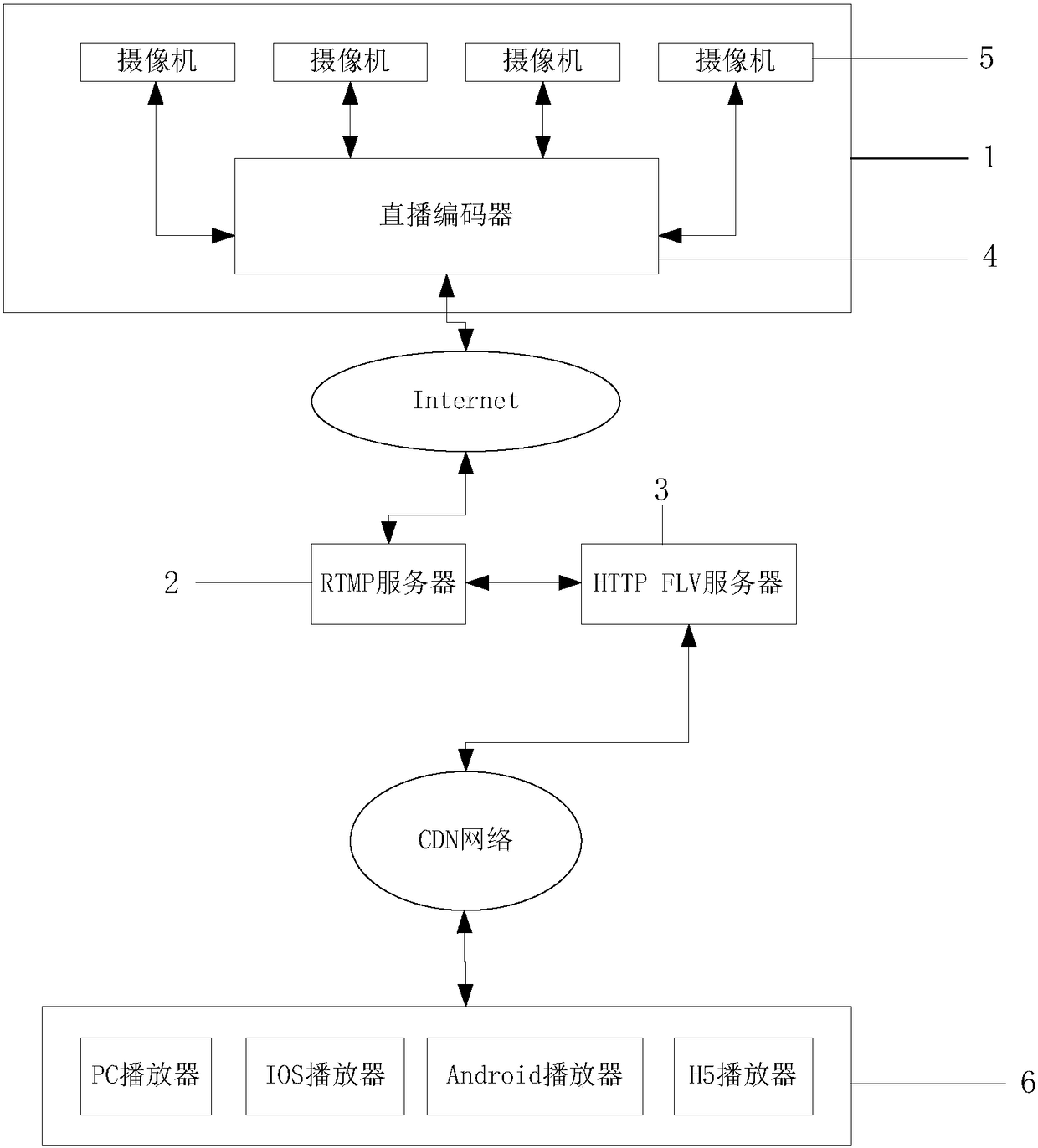 RTMP (Real Time Messaging Protocol) live broadcast stream to HTTP FLV live broadcast stream real-time conversion system and working method thereof