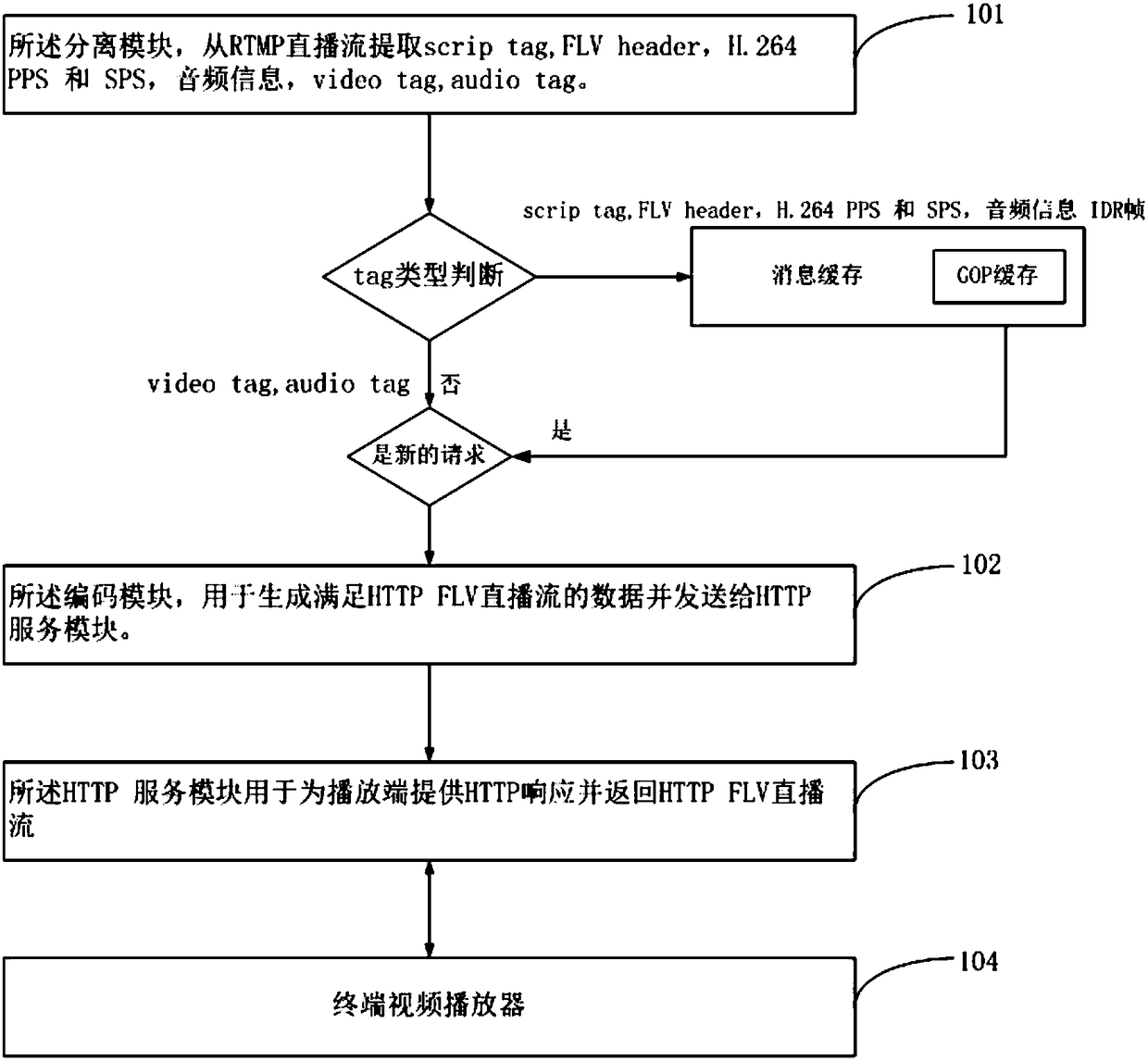 RTMP (Real Time Messaging Protocol) live broadcast stream to HTTP FLV live broadcast stream real-time conversion system and working method thereof