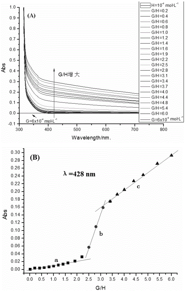 Preparation method and application of functionalized column [5] arene trimer