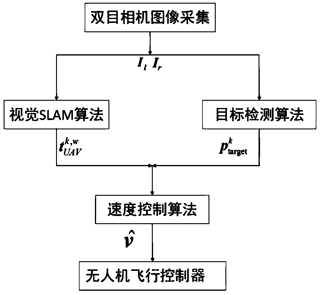 An unmanned aerial vehicle target tracking method