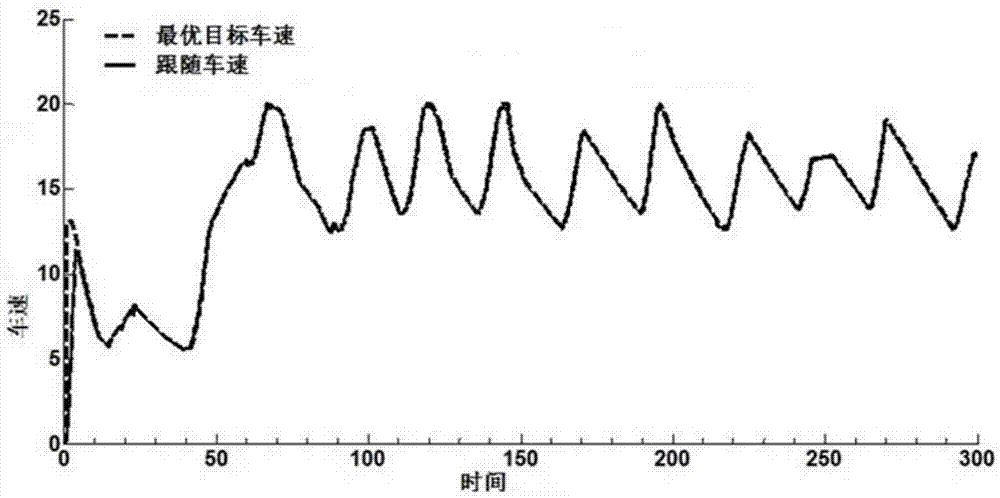 Target vehicle speed prediction system based on dynamic programming