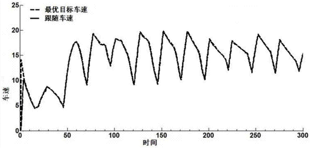 Target vehicle speed prediction system based on dynamic programming