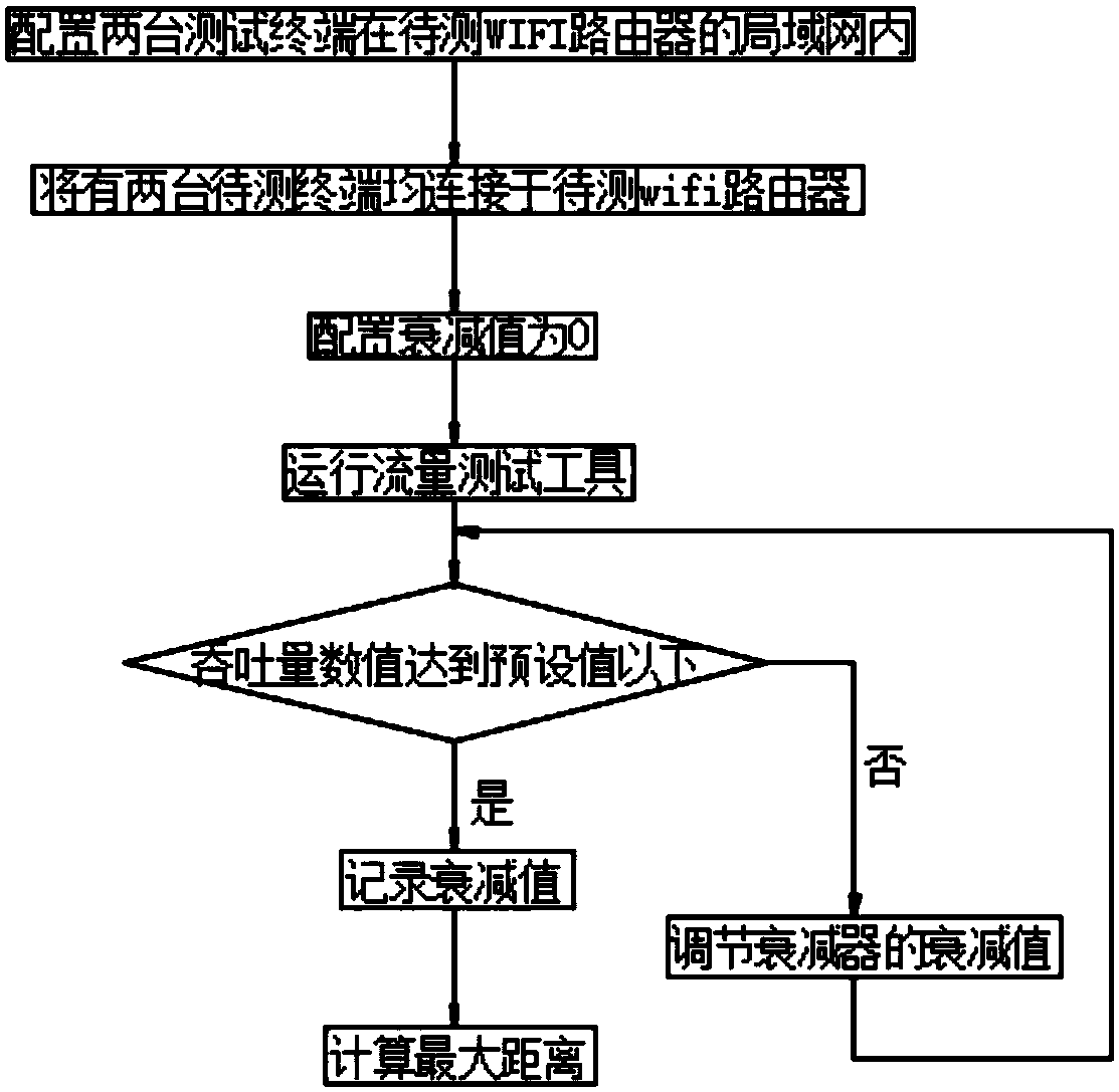 Method and device for testing maximum transmission distance of WIFI (wireless fidelity) signals