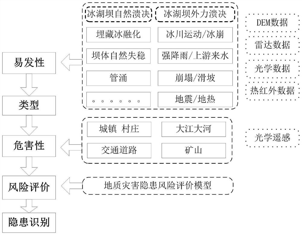 Comprehensive remote sensing recognition method and system for hidden danger of glacial lake outburst