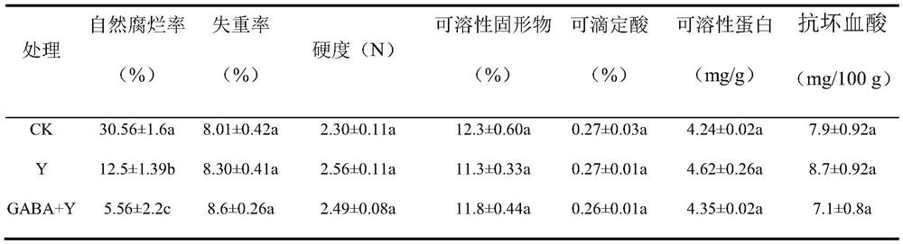 Method for preventing and controlling postharvest diseases of grapes by gamma-aminobutyric acid induced culture of sporidiobolus pararoseus Y16