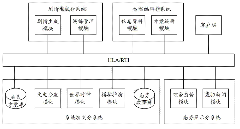 Client-service-oriented multinational game strategic decision simulation and deduction high level architecture (HLA) simulation system