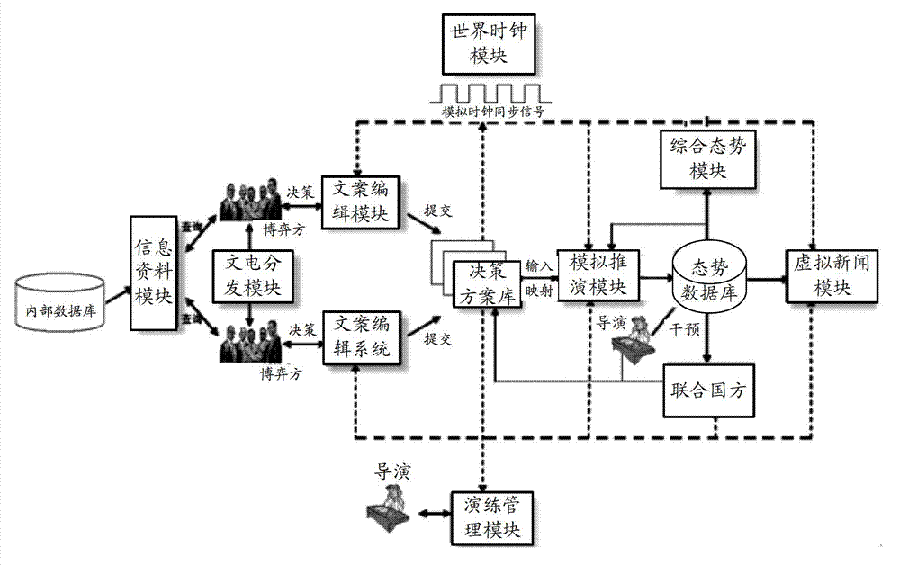 Client-service-oriented multinational game strategic decision simulation and deduction high level architecture (HLA) simulation system