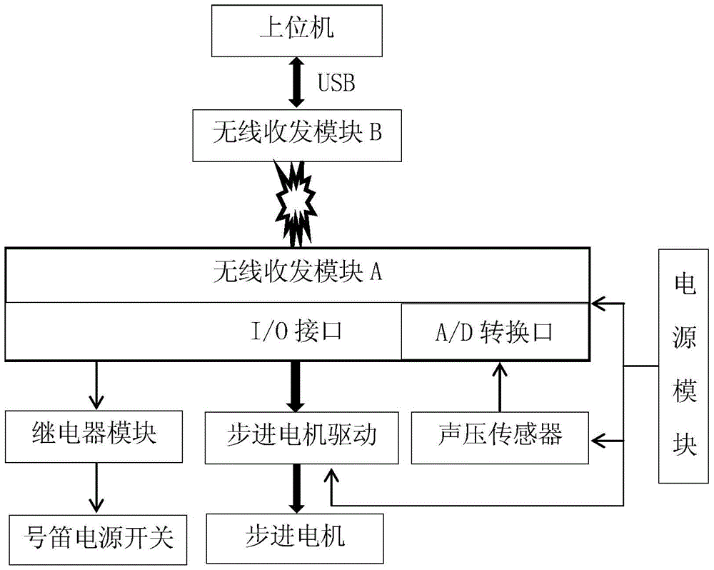 Automatic testing device for sound characteristics of sea-going ship's whistle