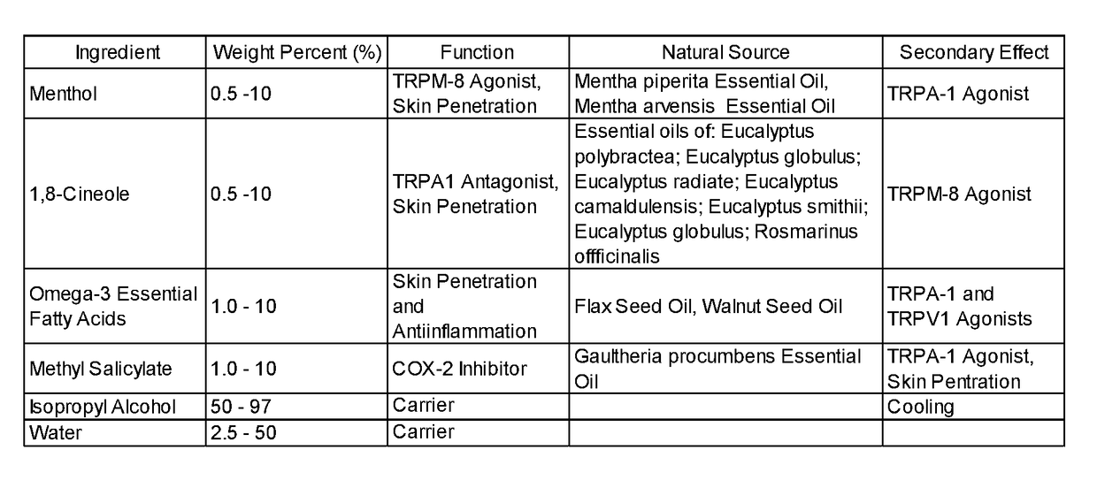 Topical analgesic pain relief formulations, manufacture and methods of use thereof