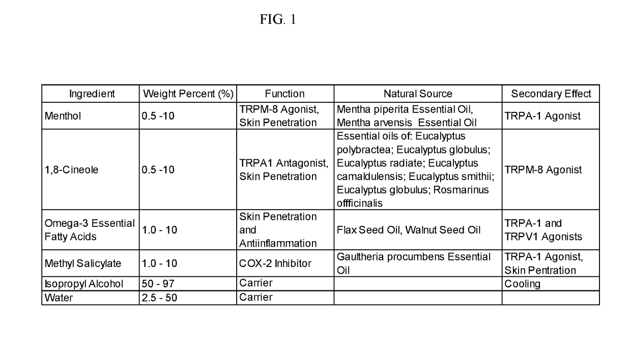 Topical analgesic pain relief formulations, manufacture and methods of use thereof