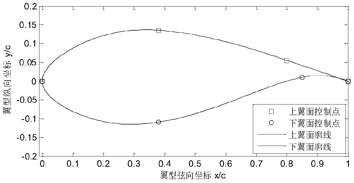 Wind Turbine Airfoil Design Method Combined with B-spline and Curvature Smooth Continuity