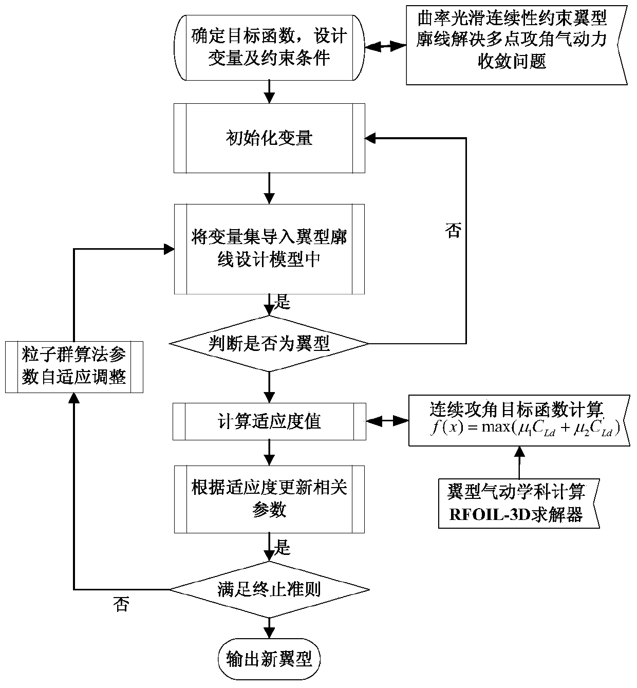 Wind Turbine Airfoil Design Method Combined with B-spline and Curvature Smooth Continuity