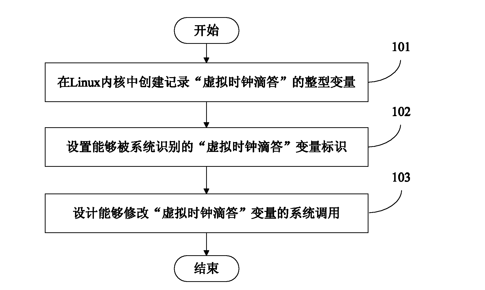 Clock synchronization method for network simulation environment of discrete event