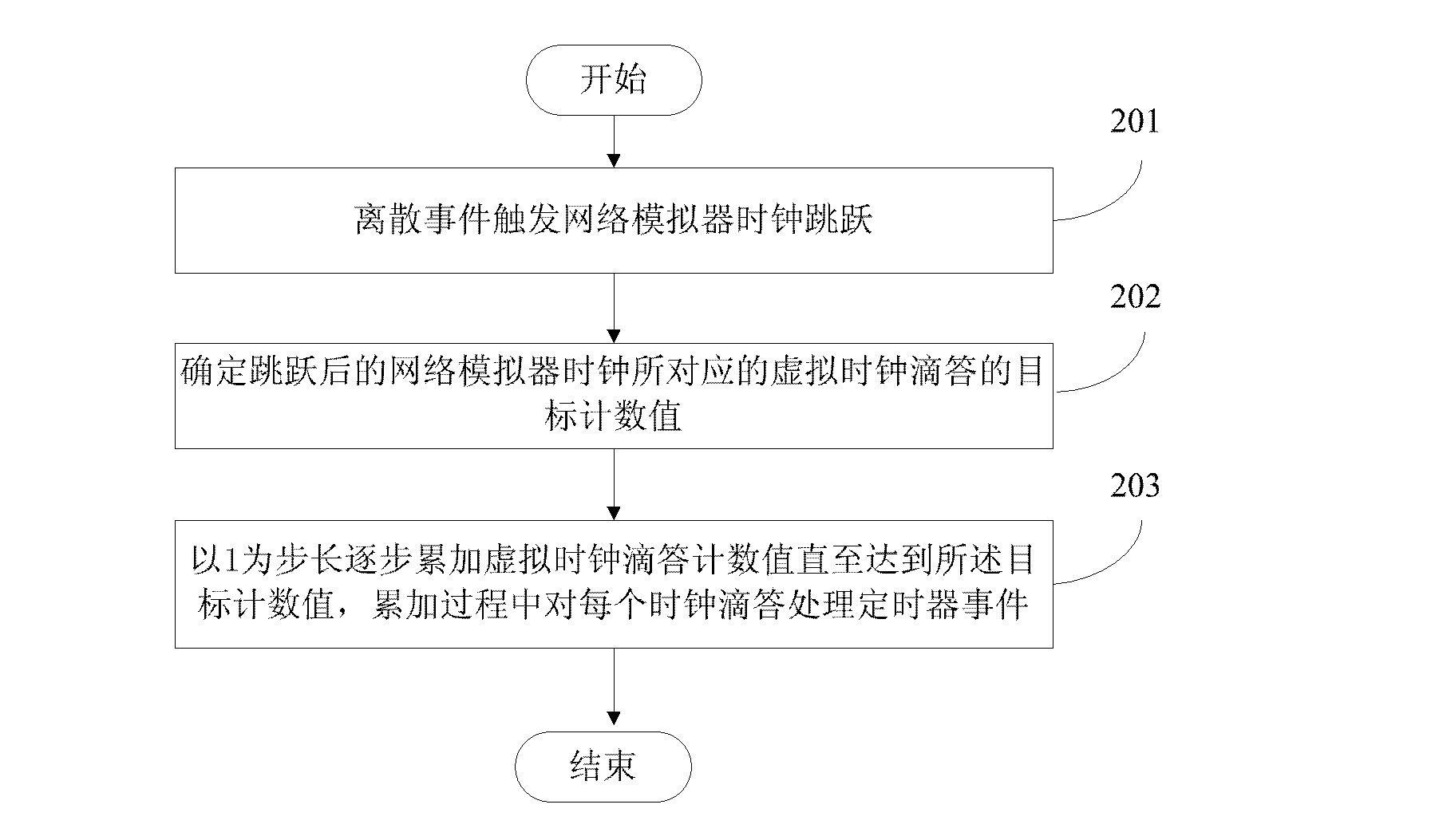 Clock synchronization method for network simulation environment of discrete event