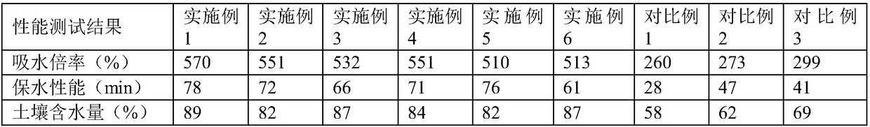 Water retaining agent and preparation method thereof