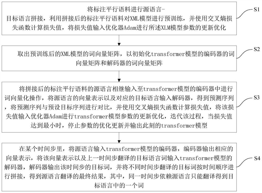 Neural machine translation method based on pre-training bilingual word vector