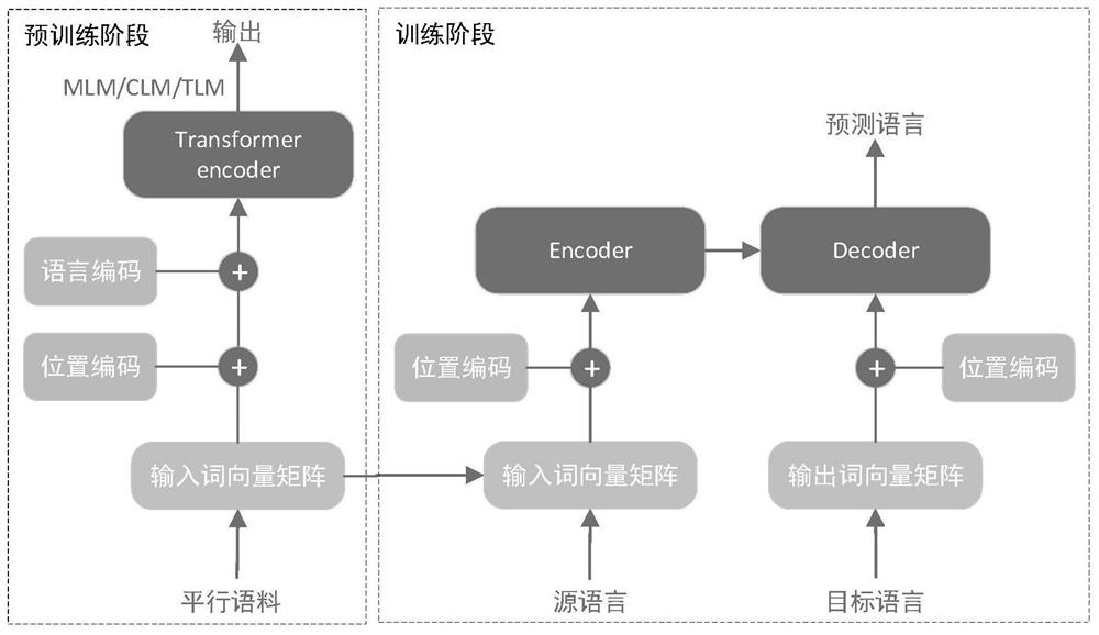 Neural machine translation method based on pre-training bilingual word vector