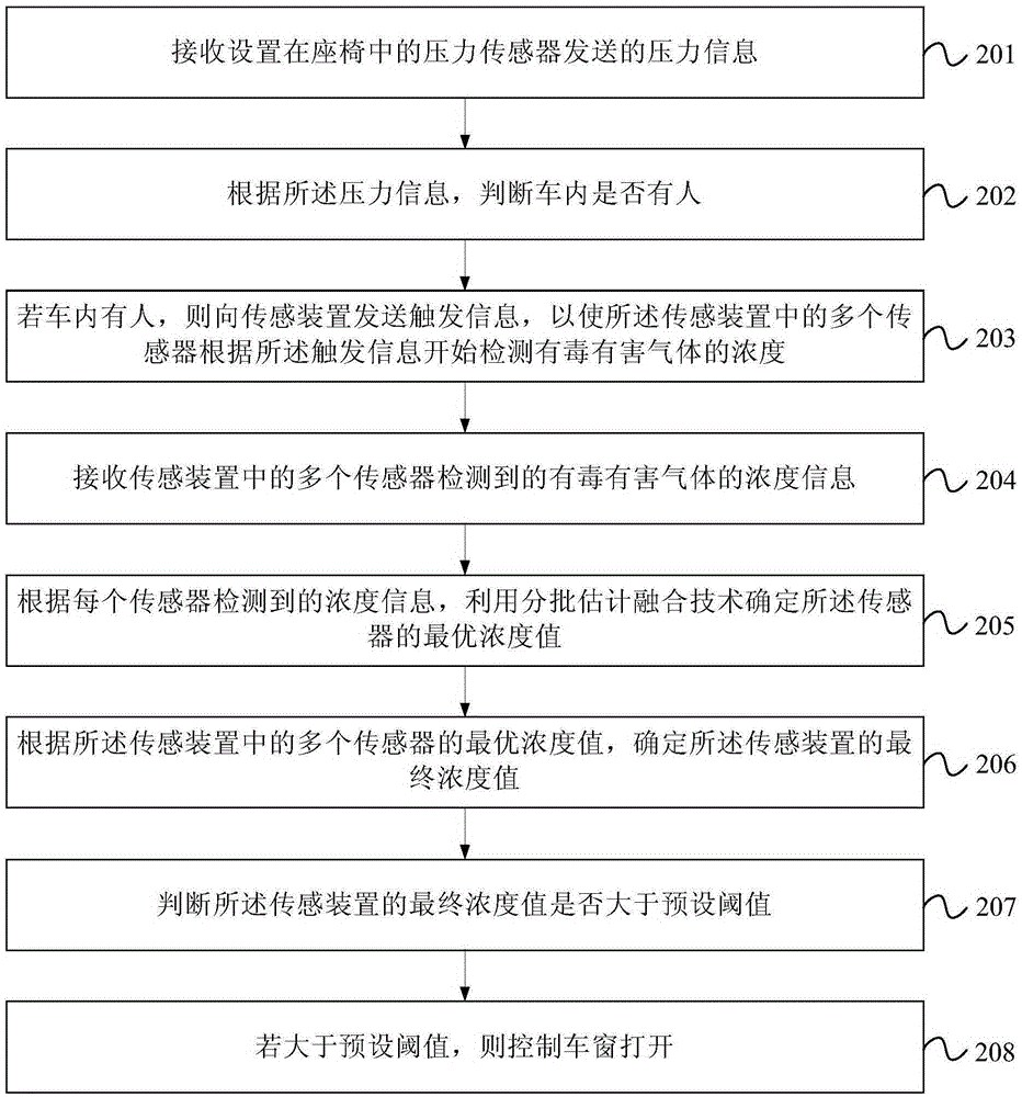 Method and system for monitoring poisonous and harmful gases in automobile, and automobile