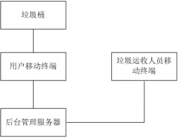 Garbage reservation recovery system and recovery method based on Internet