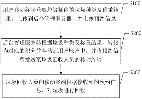 Garbage reservation recovery system and recovery method based on Internet