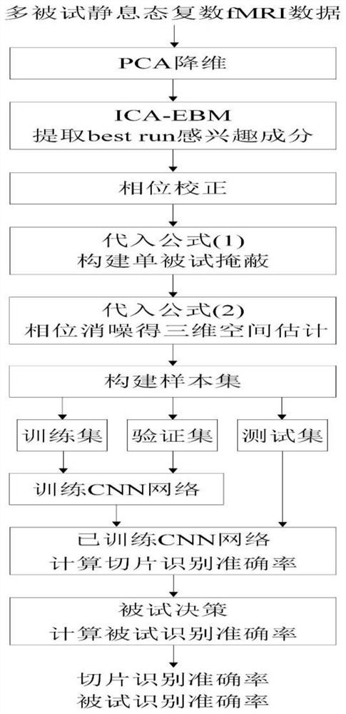 A method for constructing an ICA-CNN classification framework for resting-state complex fMRI data from patients and healthy subjects