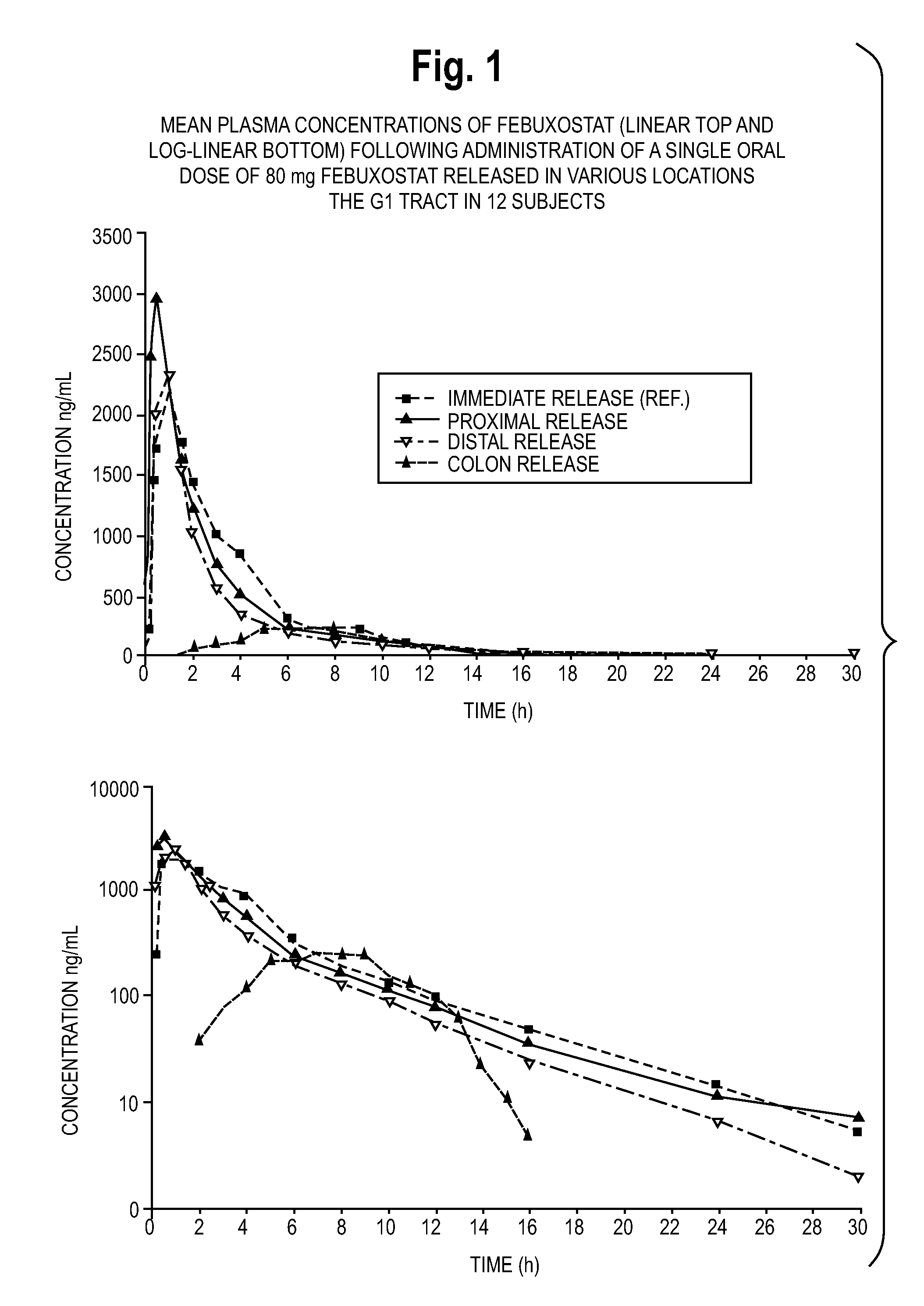 Novel modified release dosage forms of xanthine oxidoreductase inhibitor or xanthine oxidase inhibitors