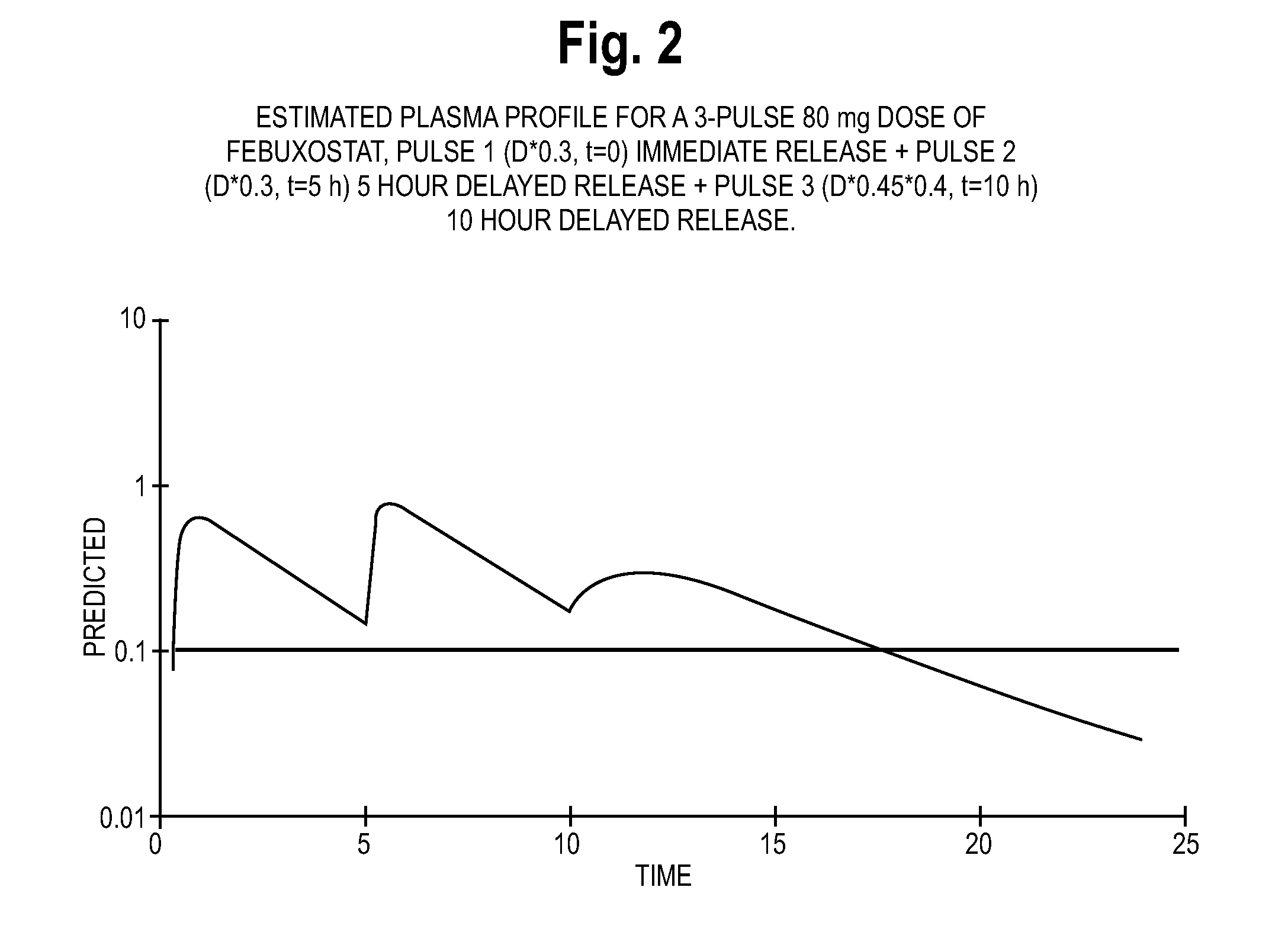 Novel modified release dosage forms of xanthine oxidoreductase inhibitor or xanthine oxidase inhibitors