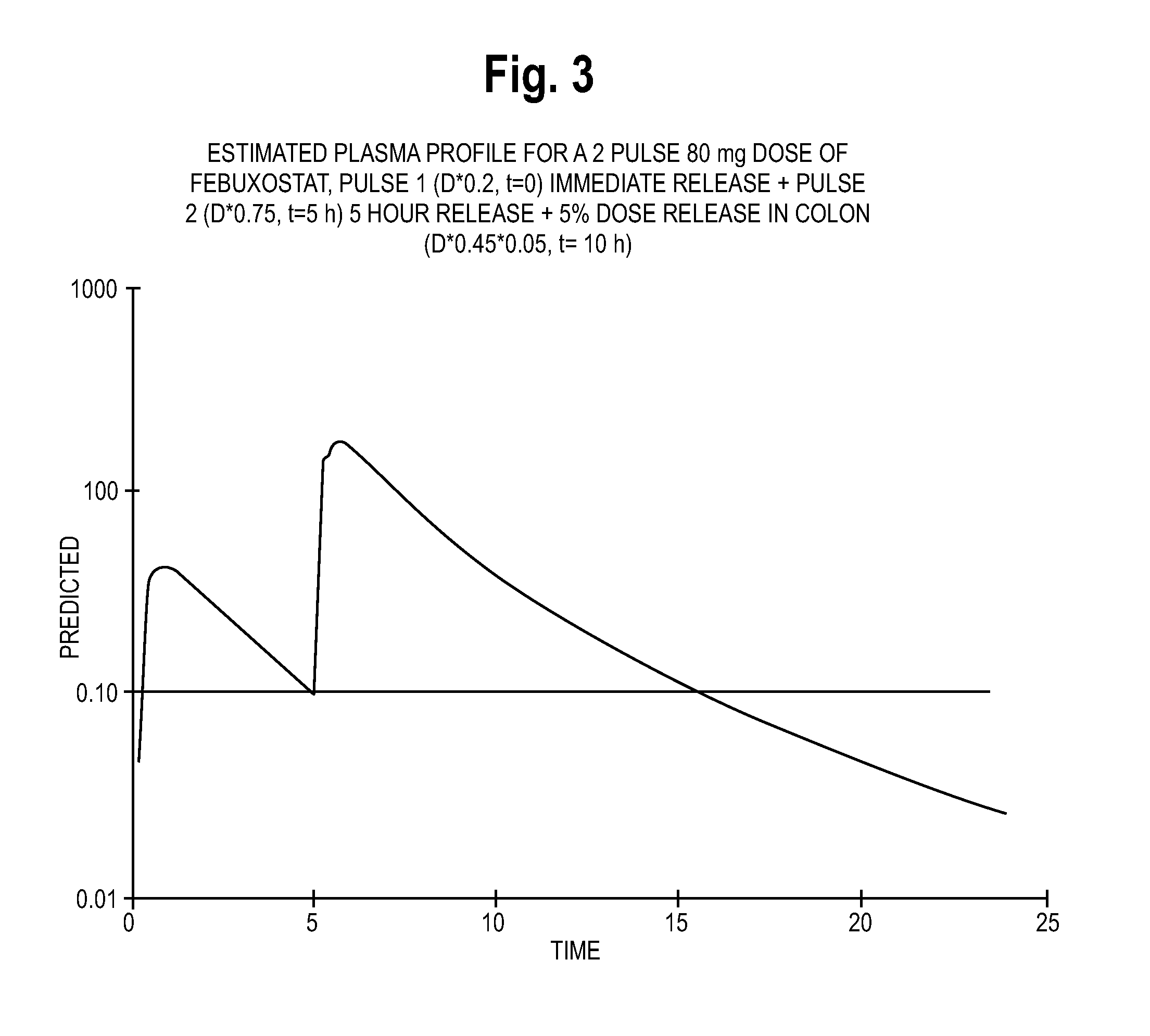 Novel modified release dosage forms of xanthine oxidoreductase inhibitor or xanthine oxidase inhibitors