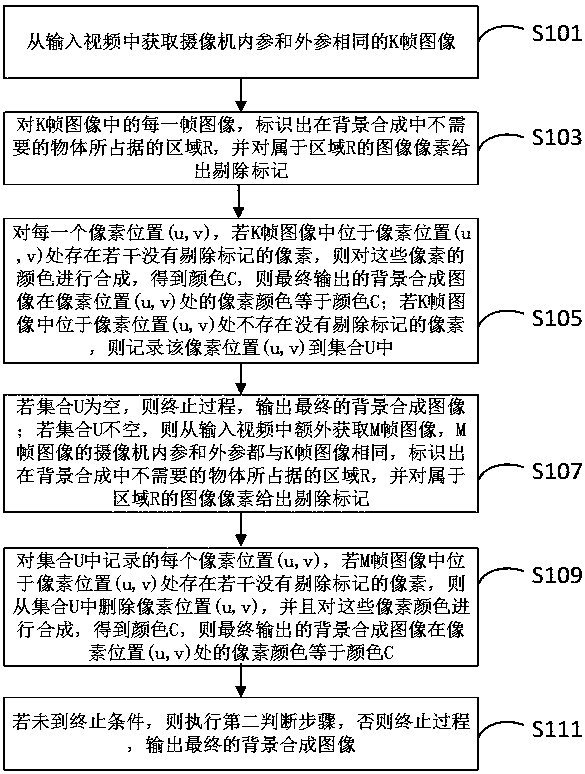 Video static background synthesis method and device, electronic equipment and storage medium