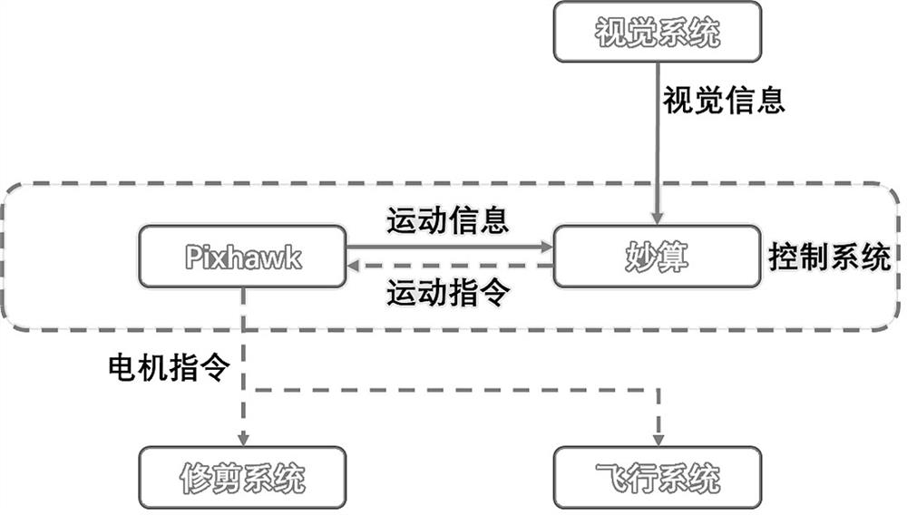 Autonomous trimming type unmanned aerial vehicle for gardens and control method thereof