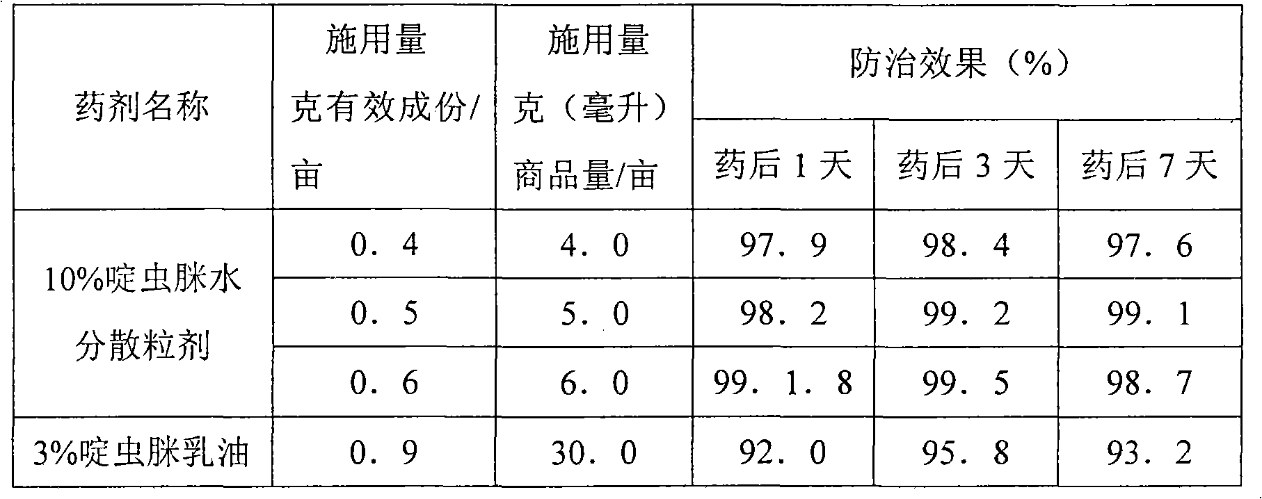 Acetamiprid water dispersion granule and preparation thereof