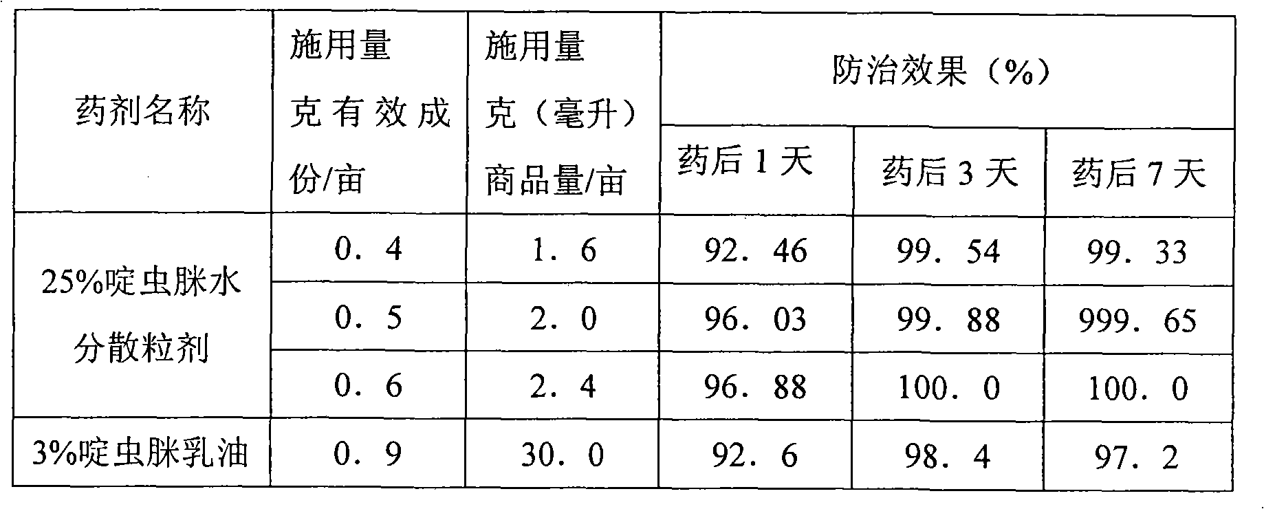 Acetamiprid water dispersion granule and preparation thereof