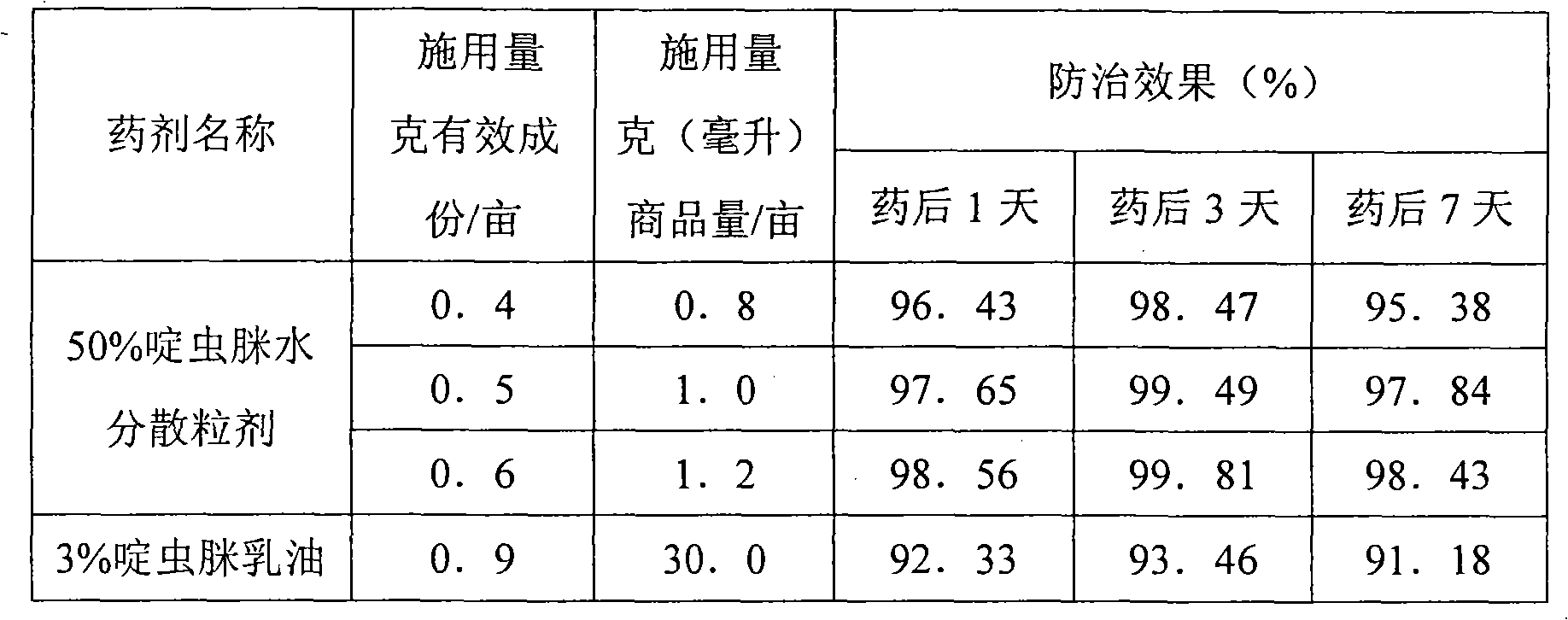 Acetamiprid water dispersion granule and preparation thereof