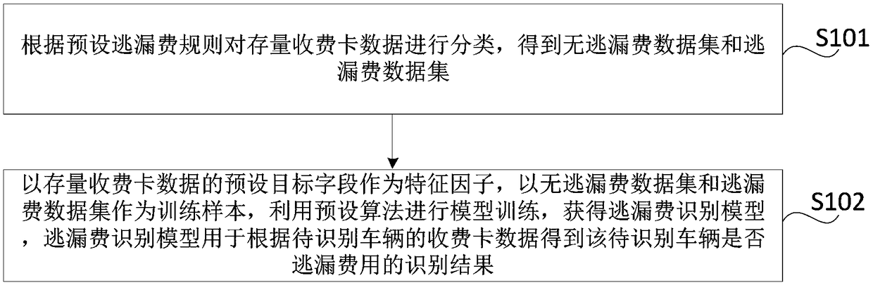 Method and device for establishing toll-fee-dodging identification model, storage medium and electronic device