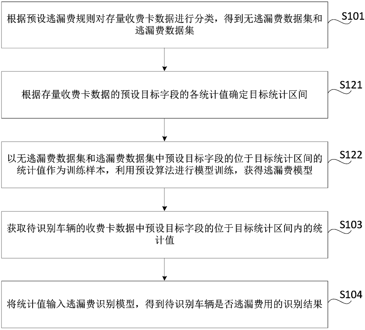 Method and device for establishing toll-fee-dodging identification model, storage medium and electronic device