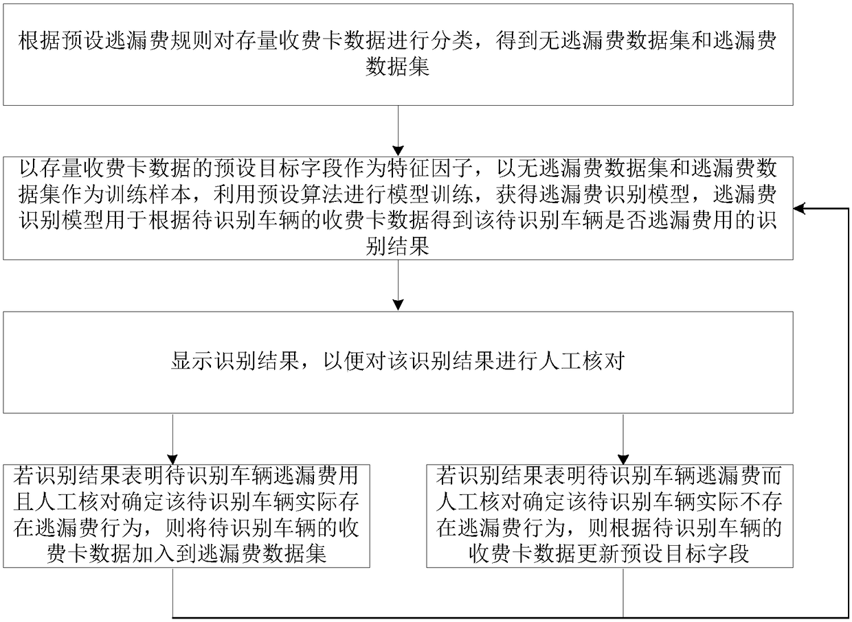 Method and device for establishing toll-fee-dodging identification model, storage medium and electronic device