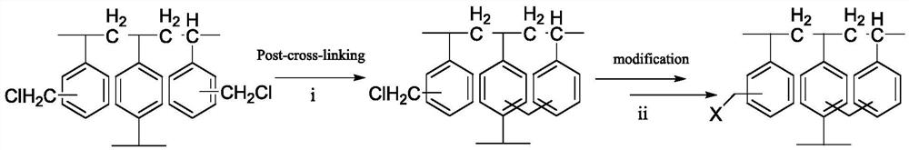 A kind of functionalized post-crosslinking resin and its preparation method and application