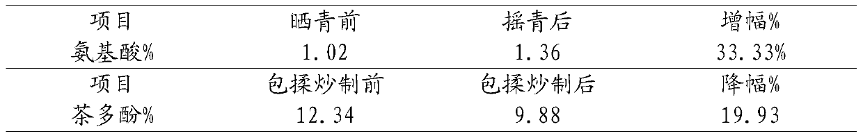 A kind of processing method of Shiya tea