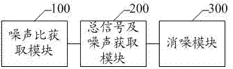 Method for eliminating noise of capacitive touch screen and capacitive touch screen