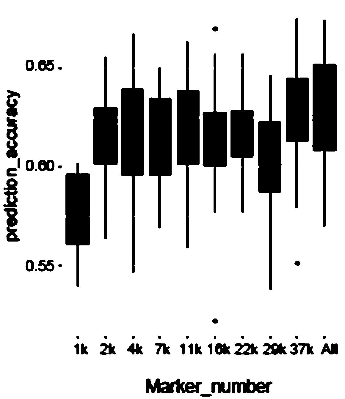 Whole genome selection model for predicting nicotine content of tobacco and application thereof