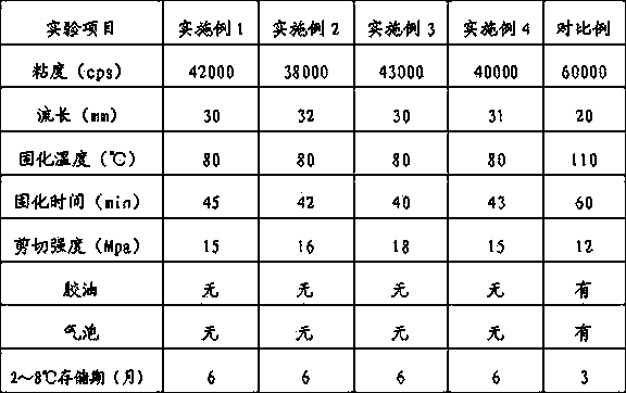 Low-temperature curved high-strength plastic package glue and preparation method thereof